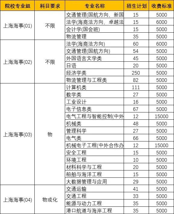 上海海洋大学专业(上海海洋大学各专业录取分数线)
